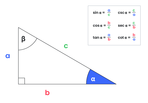 Trigonometric functions in a right triangle.