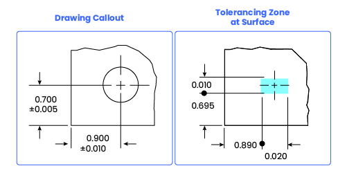 Drawing callout and rectangular toleranzing zone of a hole.