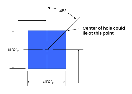 Maximum permissible error in a square tolerance zone.