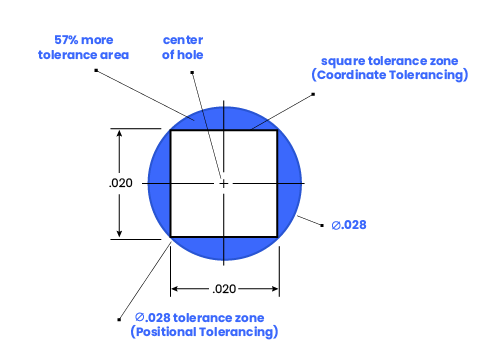 A juxtaposition of position tolerance and coordinate tolerance zones.