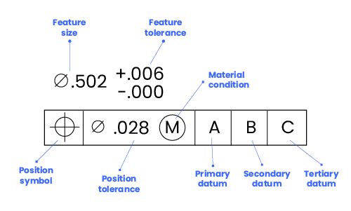 A close up of feature control frame.