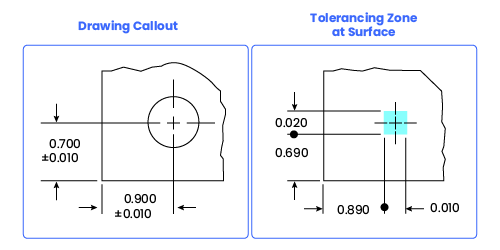 Drawing callout and square toleranzing zone of a hole.