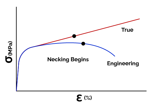 Stress-strain curve for true and engineering data.