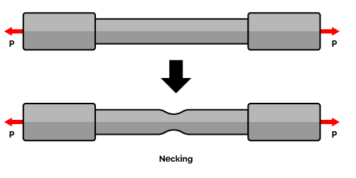 A material specimen under tension exhibiting necking.