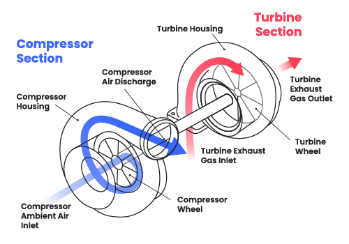 turbocharger construction diagram divided into two sections - compressor and turbine sections