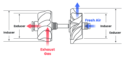 diagram of turbine exducer, inducer and compressor exducer, inducer