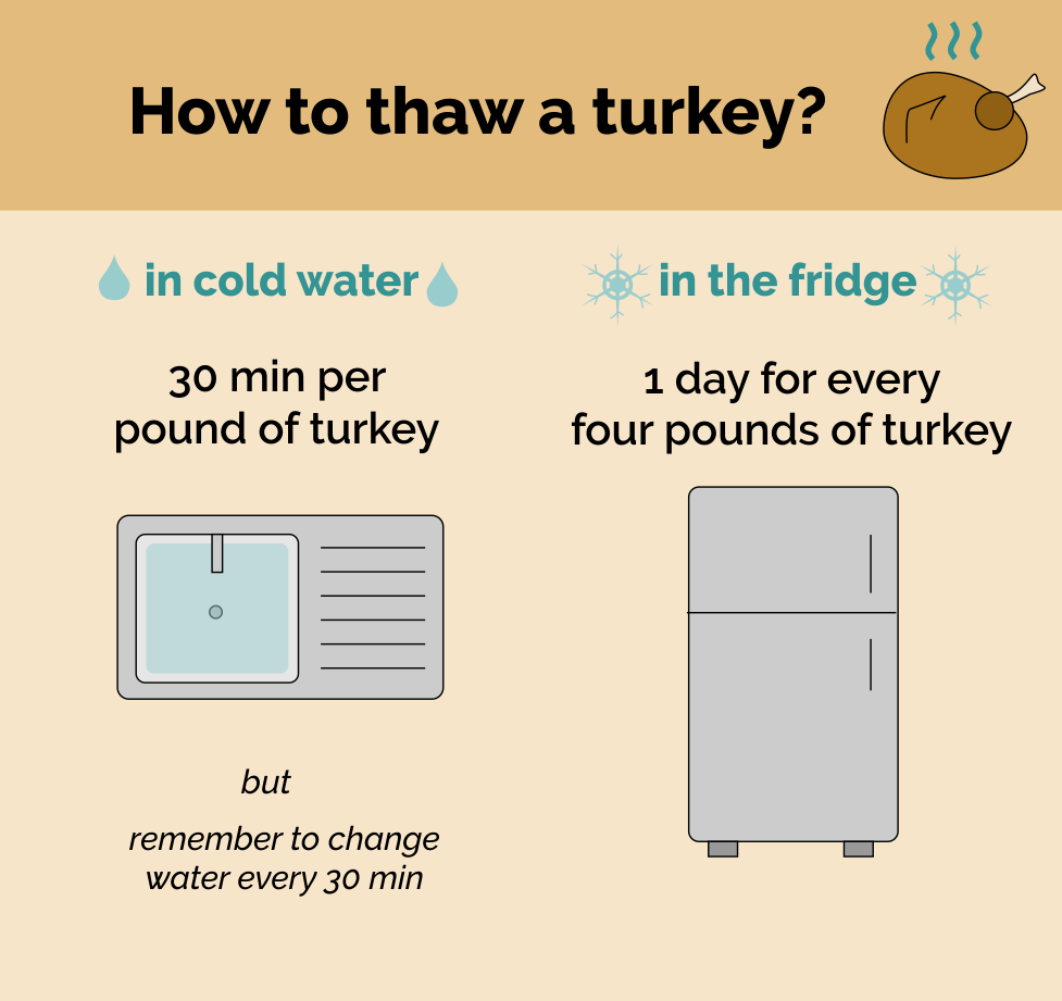Turkey thawing methods