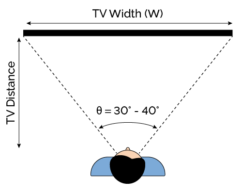 Viewing angle when watching TV.
