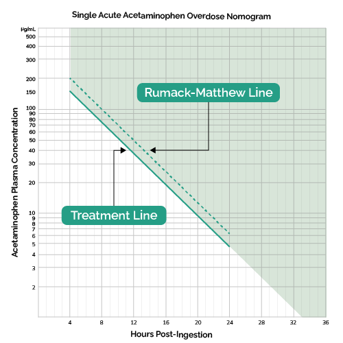 Rumack Matthew nomogram.