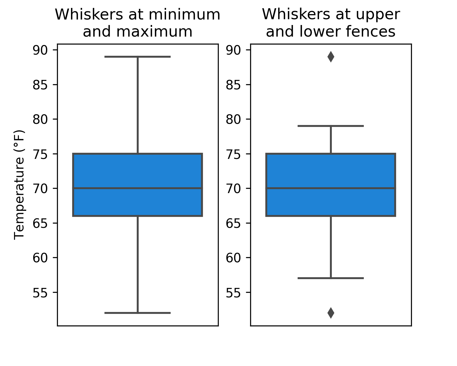 Two box plots, one using the minimum and maximum for its whiskers, and the other using the fences for its whiskers.