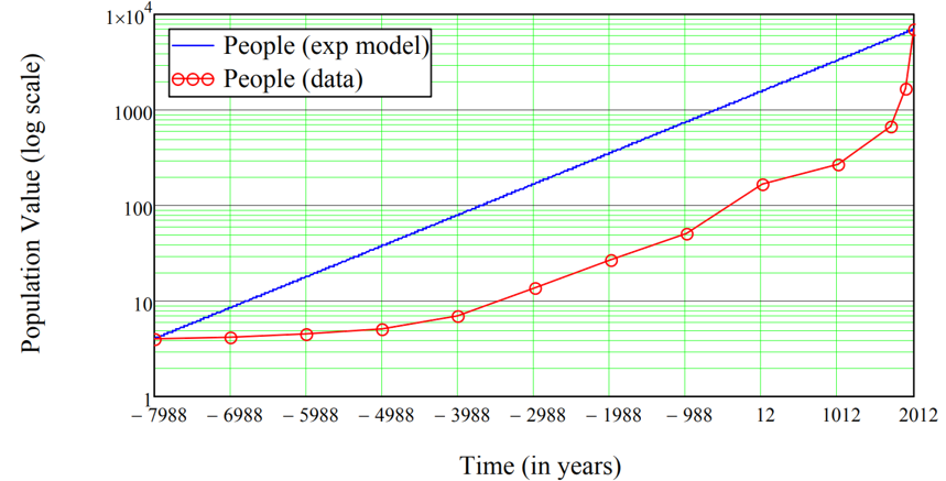 The graph showing the difference between the actual data and theoretical model of human population size