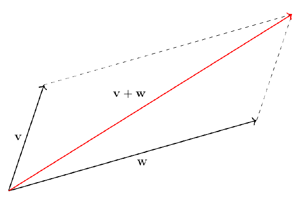 Adding vectors using the parallelogram rule