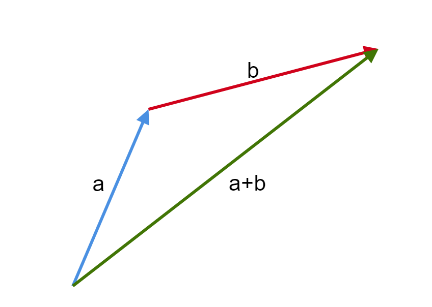 Visualization of vector addition