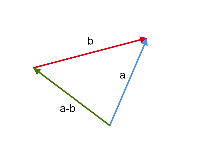 Visualization of vector subtraction