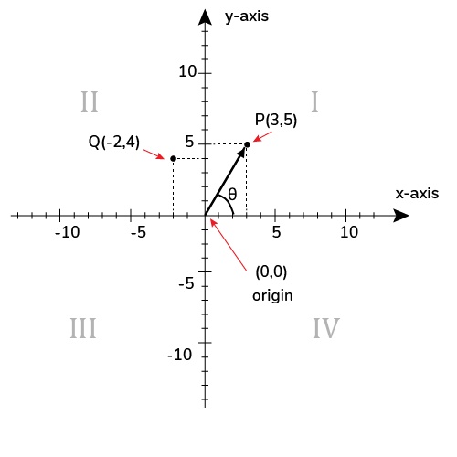 Image showing the fours quadrants of the cartesian plane and a vector P(3,5)
