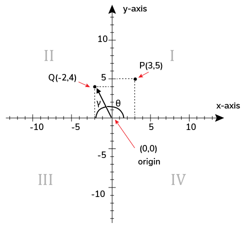 Image showing the fours quadrants of the cartesian plane and a vector P(-2,4)