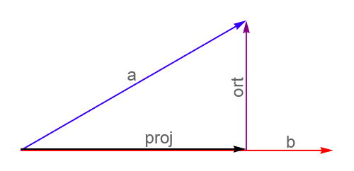 Vector projection and rejection