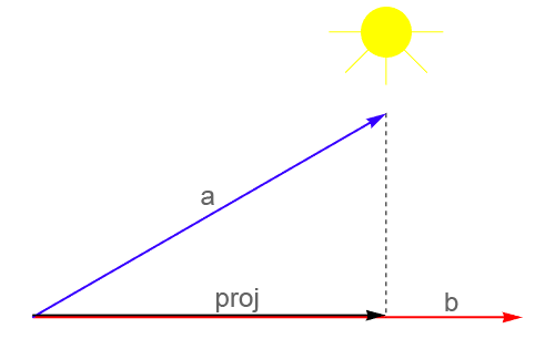 Vector projection as the shadow