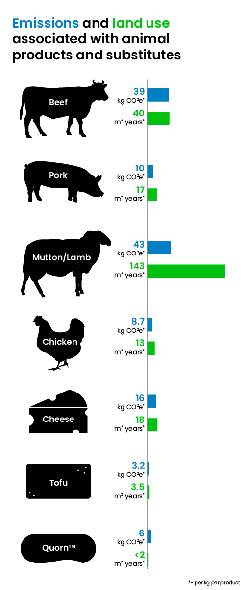 Emissions and land use associated with animal products and substitutes.