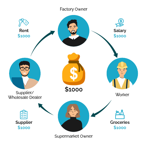 Movement of money from person to person.
