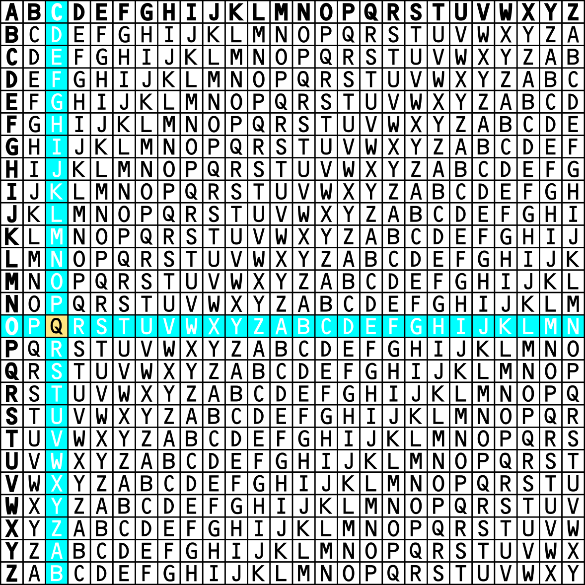 The Vigerene table showing the intersection of letters C and O.