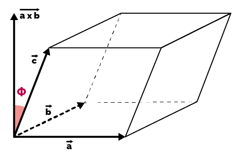 A parallelepiped can be described by vectors along its three unique edges.