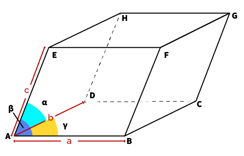 A parallelepiped with edge lengths and angles.