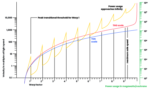 Warp factor chart for the TOS and the TNG equations. The TOS equation is presented in blue and corresponds to a power law growing of the starship. The TNG equation is presented in red and shows a growing speed that explodes at a warp factor equal to 10 (Eugene limit). There are also yellow peaks, which correspond to transitions of one warp for the starship velocity.