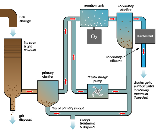 Schematic of a wastewater plant.