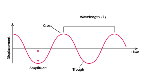 Physical characteristics describing a wave motion.