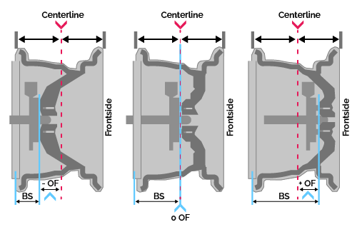 Offset and backspacing distance in wheels