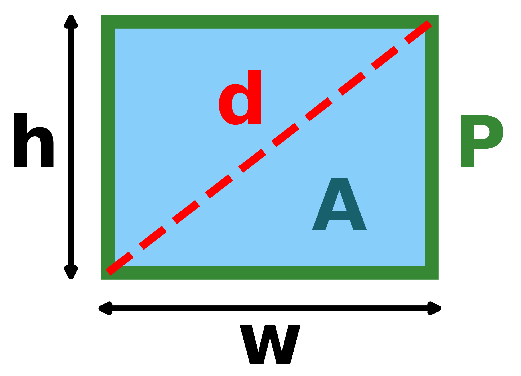 A rectangle with its length, width, diagonal, perimeter, and area labelled.