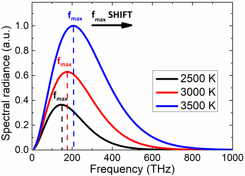 Spectral radiation of a black body as a function of frequency.