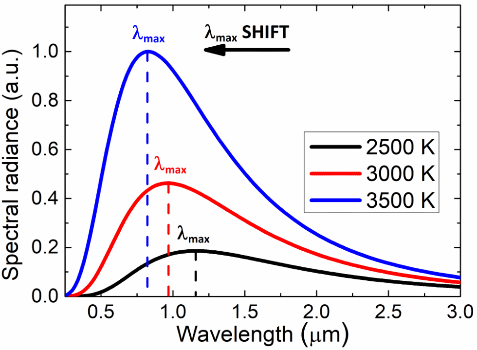 Spectral radiation of a black body as a function of wavelength.