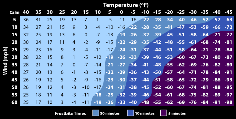 wind chill chart
