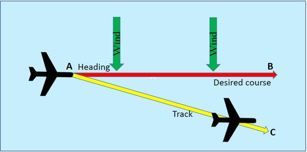 Effect of wind on the aircraft flight path.