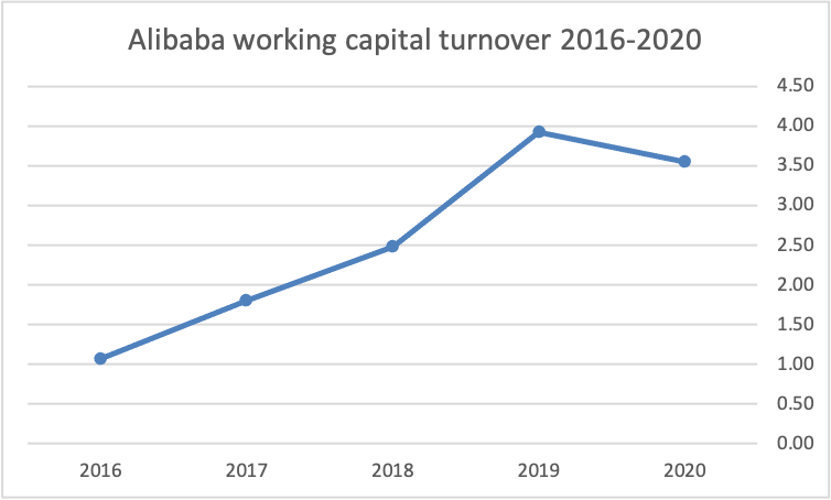 Alibaba working capital turnover ratio