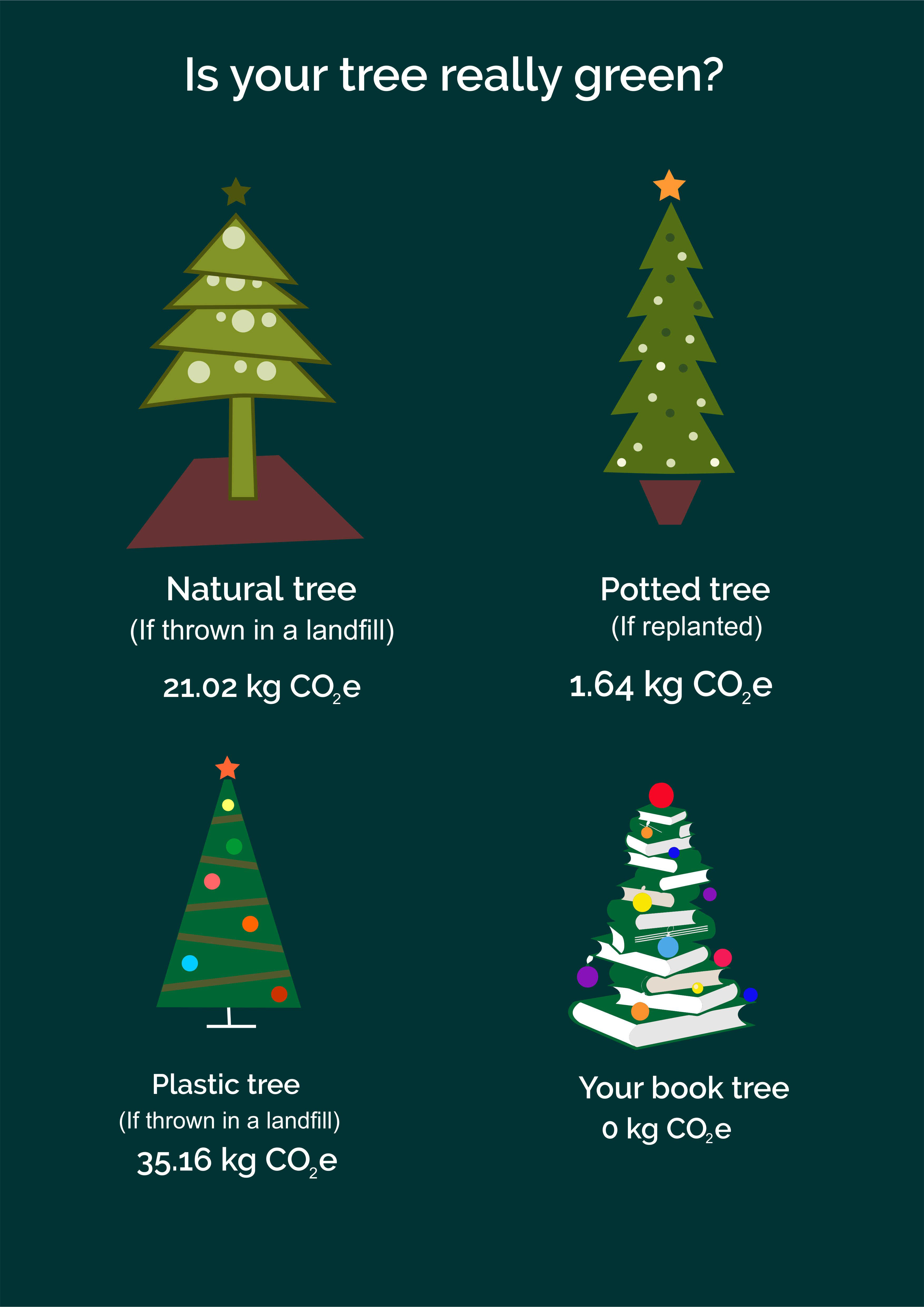 Christmas tree alternatives calculator: emission comparison