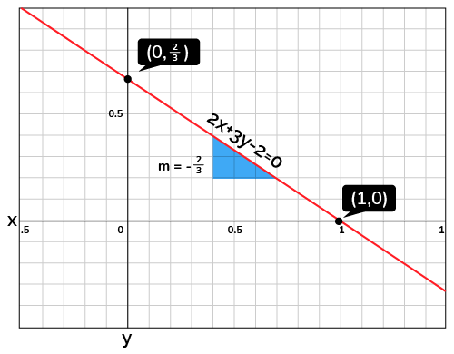 The line 2x + 3y -2 = 0 with its intercepts.